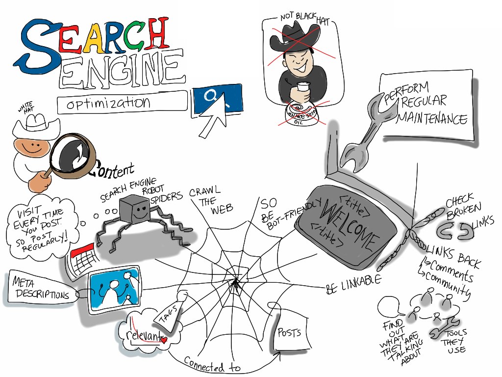 Search Engine Optimization and everything related to it 