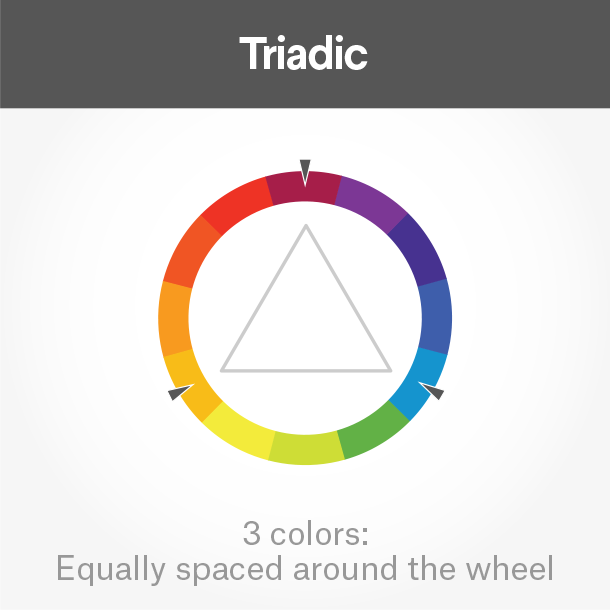 A color wheel with three colors selected - depicting what a Triadic color selection would look like.